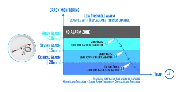 « Advanced Alarm Management »