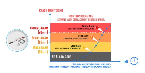 « Advanced Alarm Management »