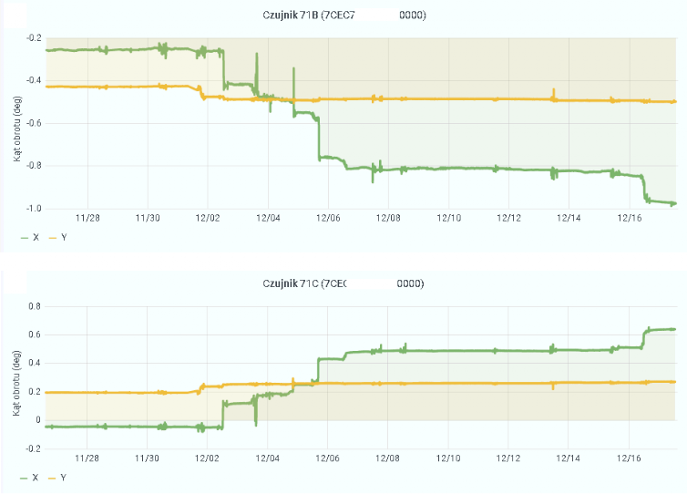 «PHOTO 13. Graphs of the geometrical behavior of the gas pipeline pipe on the timeline.»