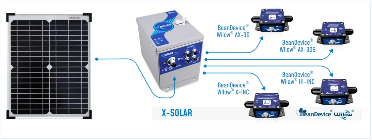 « high efficiency solar panel, wilow wifi with solar charging controller »