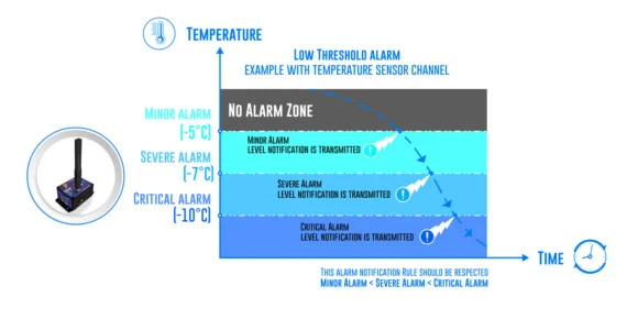 «Low-thresholds-alarm »