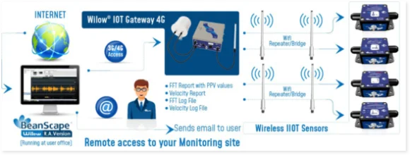 Wilow | Wifi IoT Gateway Networks