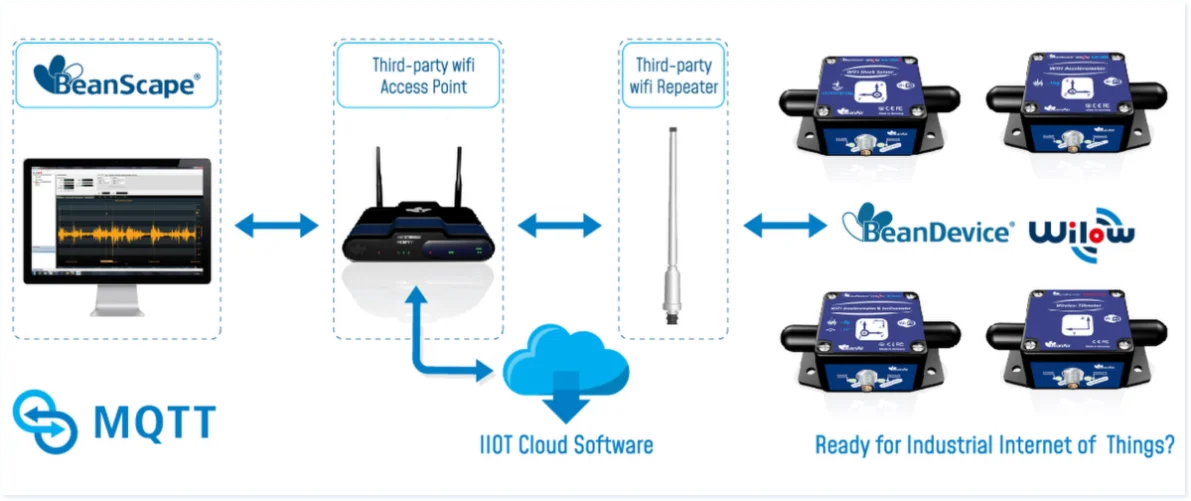 « architecture network wilow wifi sensors »