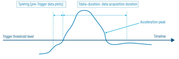 « Streaming with event trigger S.E.T measurement »