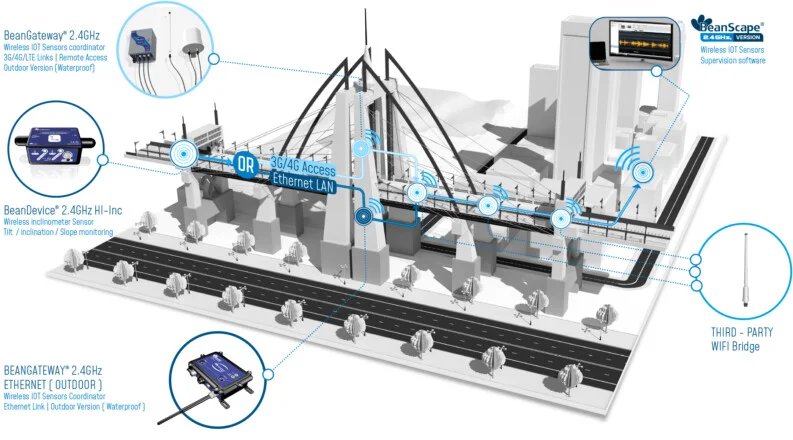 « application beancevice 2.4ghz hi-inc wireless iot inclinometer »