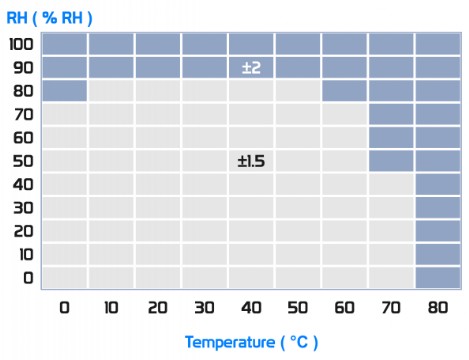 « typical accuracy of percentage RH over temperature »