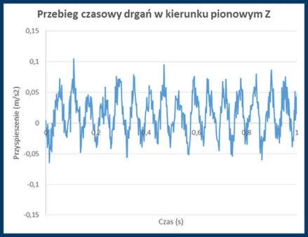 « vibration activity on vertical direction »