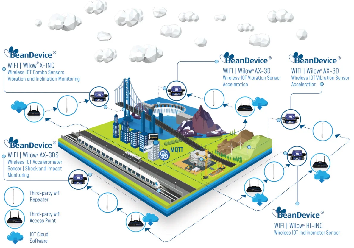 « Wilow® Sensor Series Deployment »