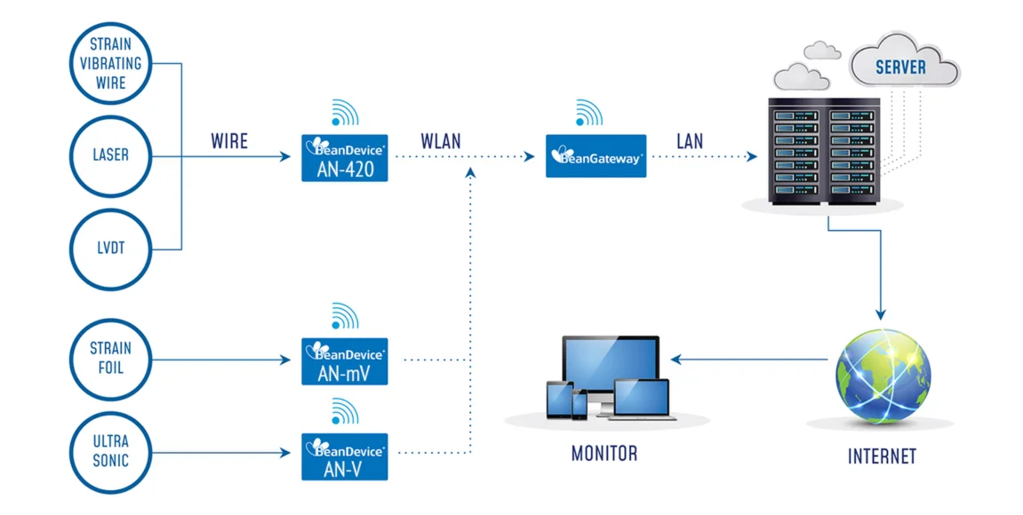 Wireless IIOT Sensors System Architecture