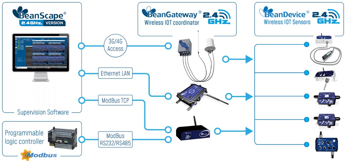 « 2.4GHz Sensor Series Configuration »