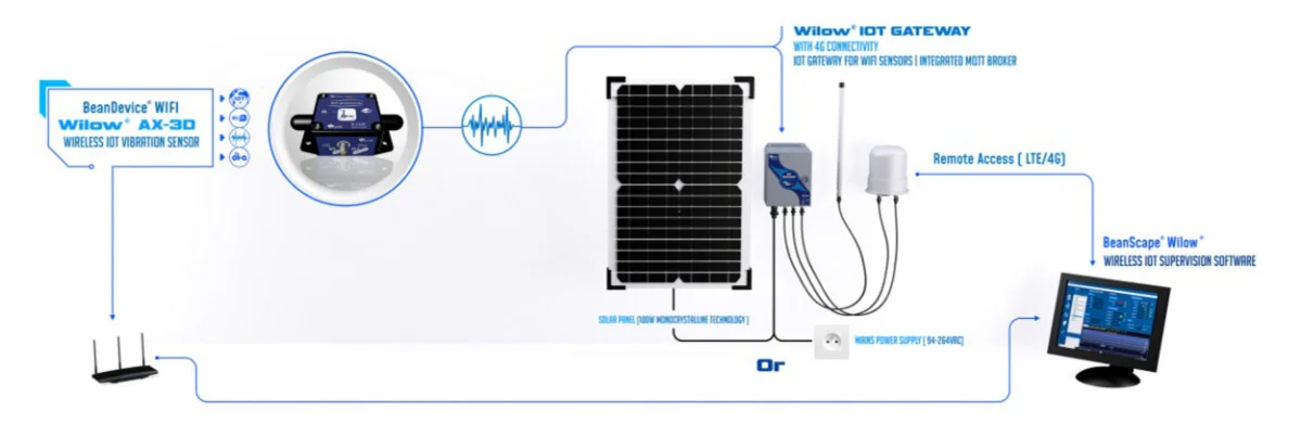 «enable a quick and reliable remote access thanks to our IOT Gateway»