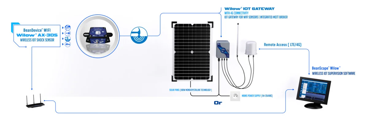 « beancevice Wilow AX-3DS wireless iot SHOCK sensor »