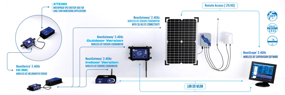 « architecture network wireless inclinometer »