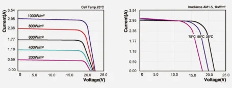 « solar panel curve »