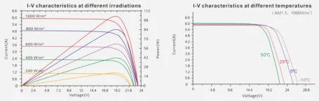 « solar panel curve »